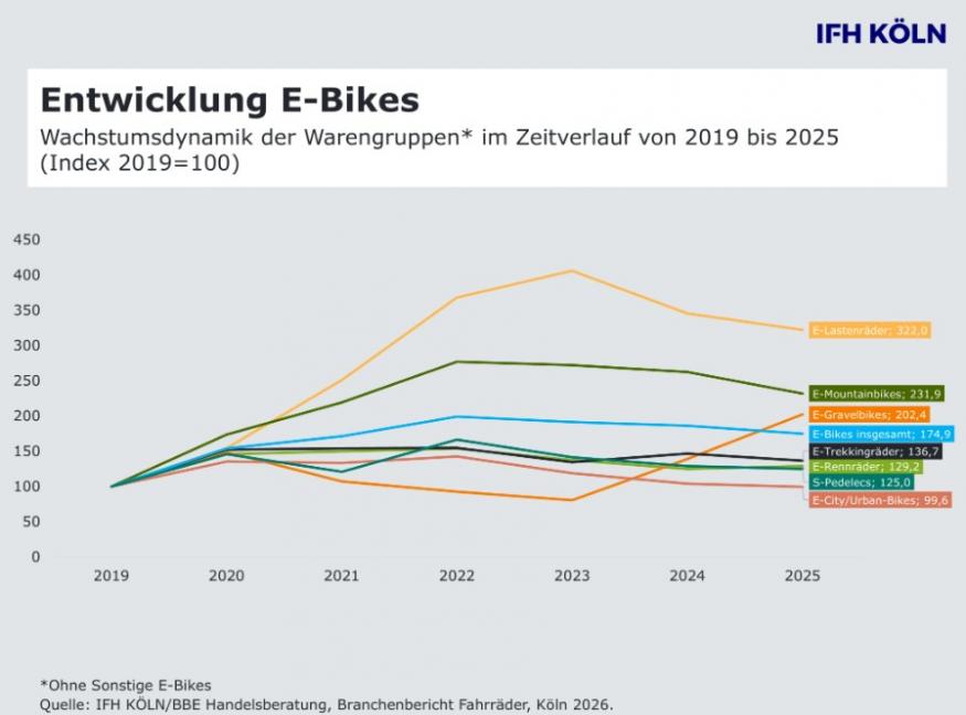 German Bicycle Market Falls 5.1% to €9.4 Billion in 2025
